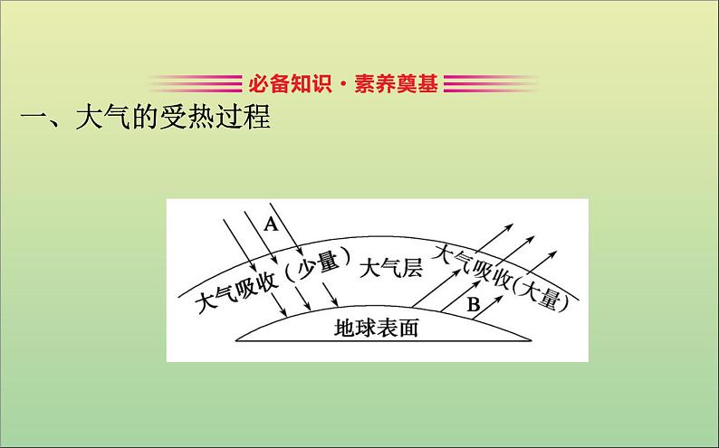 高中地理必修一 《第二章 地球上的大气 综合与测试》集体备课课件第3页