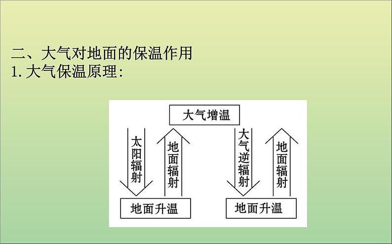 高中地理必修一 《第二章 地球上的大气 综合与测试》集体备课课件第8页