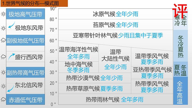 2022届高考地理一轮复习 课件 2.2-2世界的气候(二)第8页