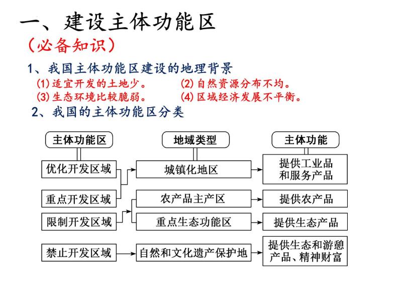 2022届高考地理一轮复习课件  中国国家发展战略举例 知识串讲03