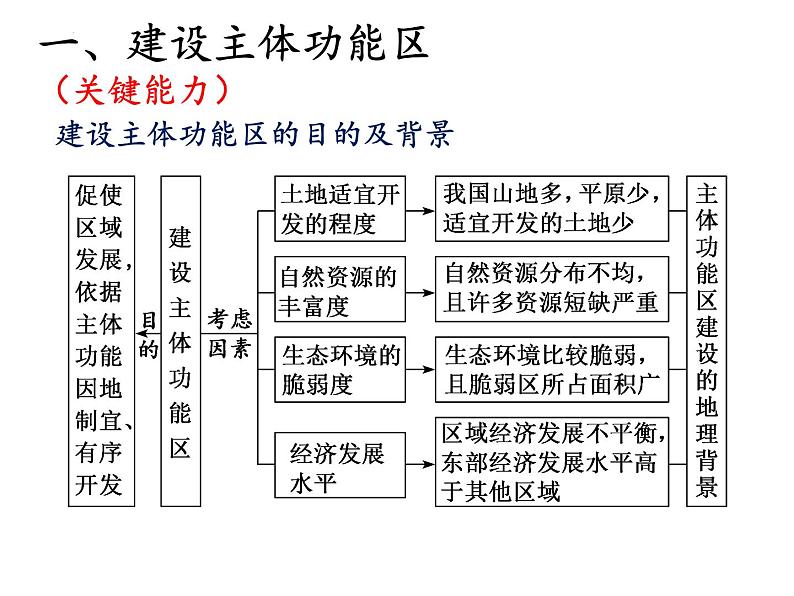 2022届高考地理一轮复习课件 中国国家发展战略举例 知识串讲04