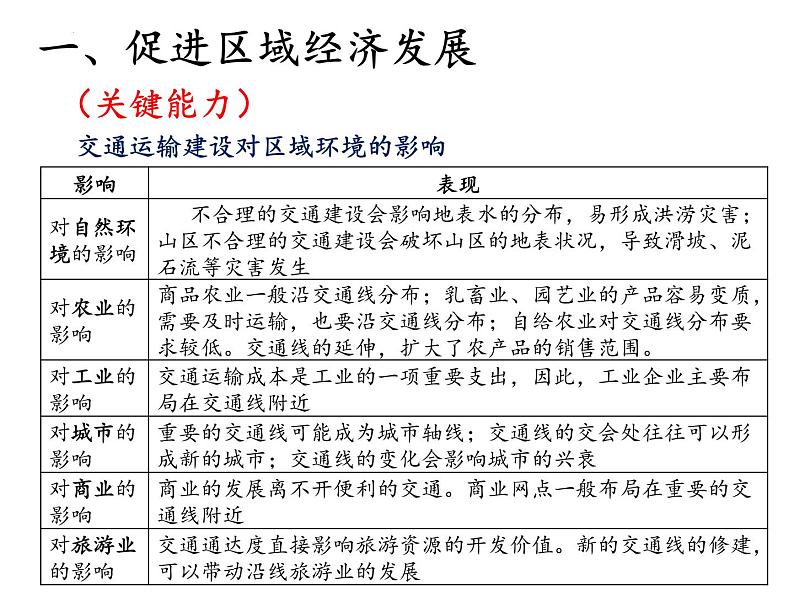 2022届高考地理一轮复习 课件 区域与城市、交通、产业结构 知识串讲08