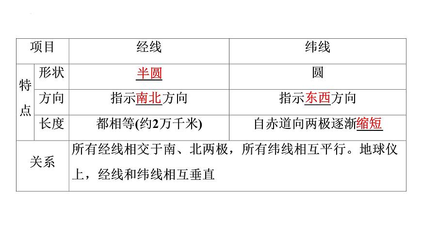 2023屆高考一輪復(fù)習(xí)地理第1章 第1節(jié) 經(jīng)緯網(wǎng)與地圖課件第6頁