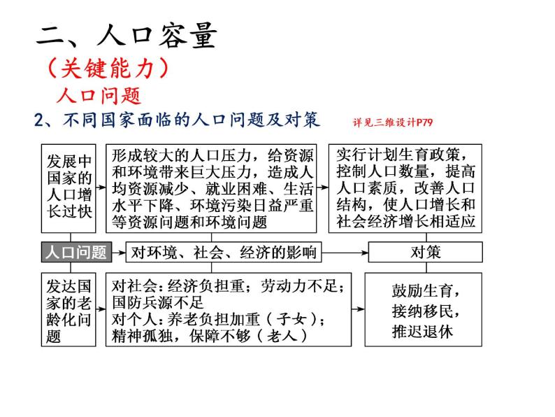 2022届高考地理一轮复习 课件 人口、城市知识串讲05