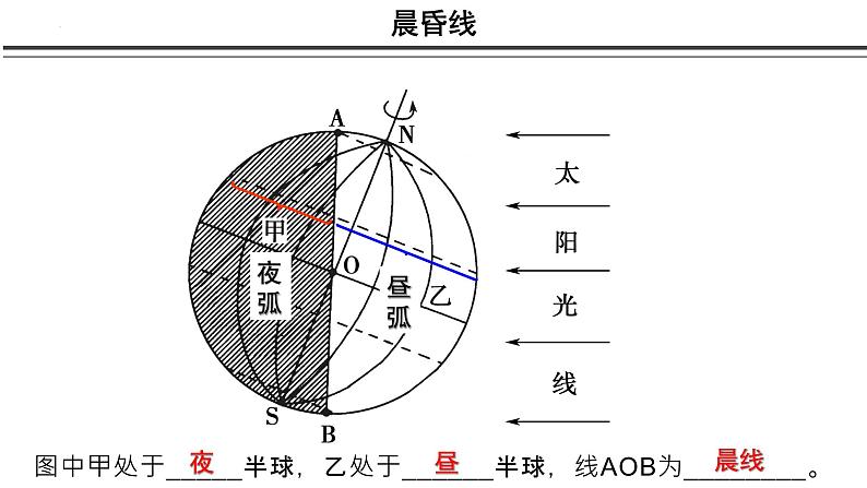2022届高考地理一轮复习课件 考点2 昼夜交替与晨昏线08