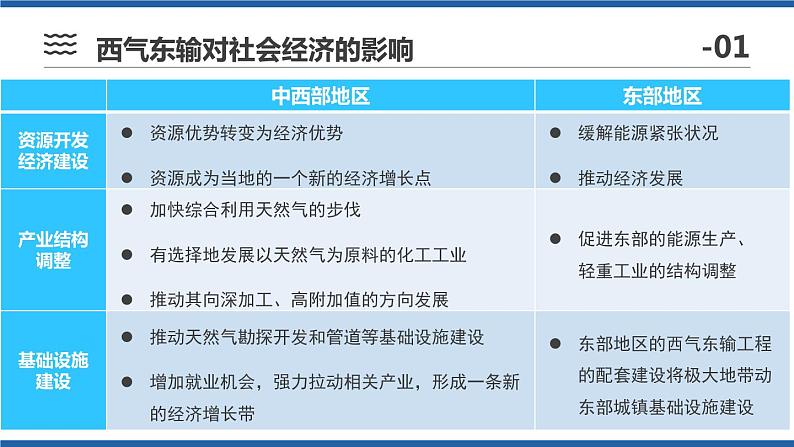 高中地理选择性必修二 4.2资源跨区域调配(第2课时)第6页