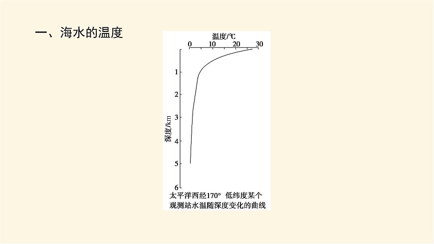人教版高中地理必修第一冊3.2海水的性質課件第4頁