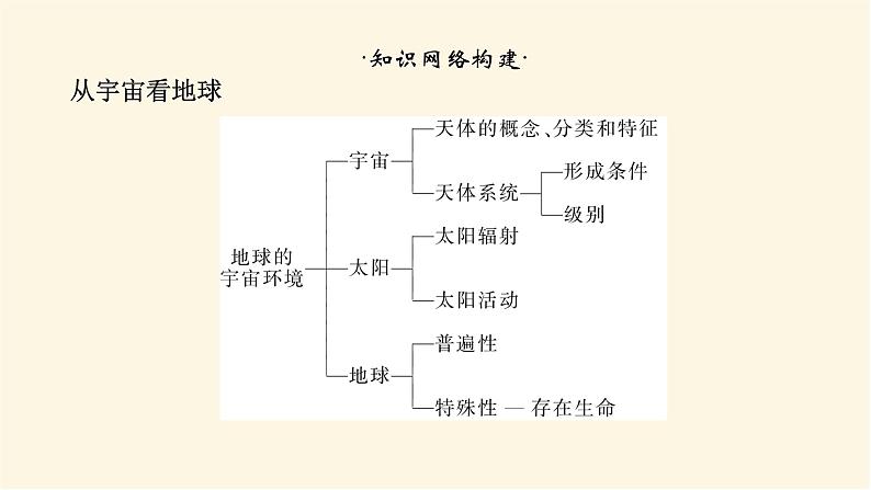 鲁教版高中地理必修第一册第一单元从宇宙看地球单元综合提升一课件02
