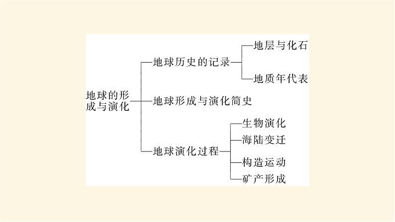 鲁教版高中地理必修第一册第一单元从宇宙看地球单元综合提升一课件03