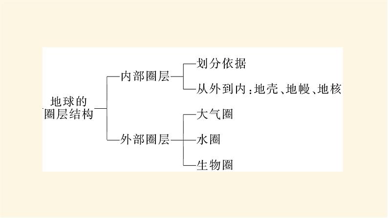 鲁教版高中地理必修第一册第一单元从宇宙看地球单元综合提升一课件04