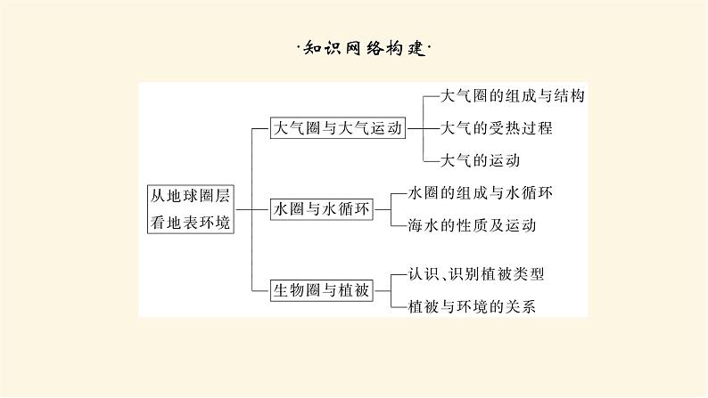 鲁教版高中地理必修第一册第二单元从地球圈层看地表环境单元综合提升二课件第2页