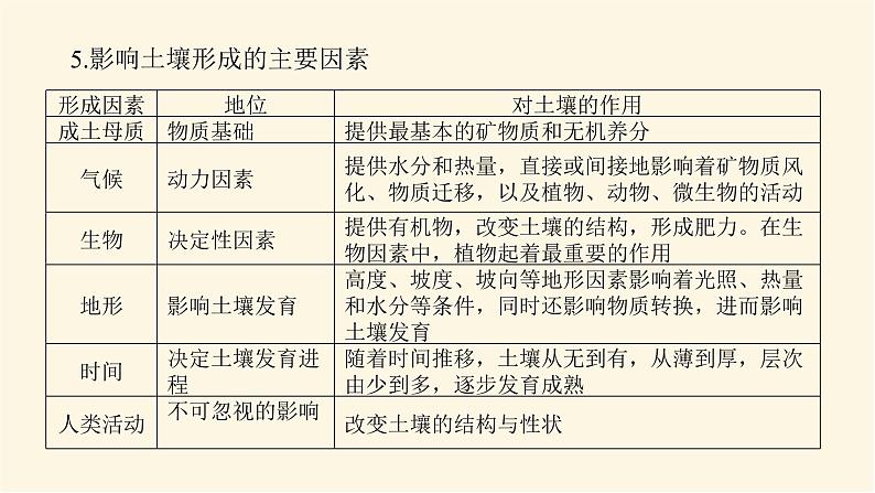 鲁教版高中地理必修第一册第三单元从圈层作用看地貌与土壤单元综合提升三课件第5页
