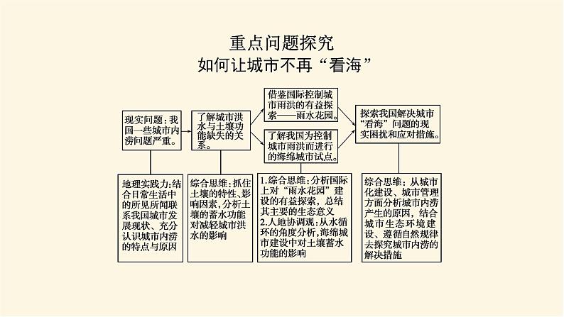 人教版高中地理必修第一册第五章植被与土壤章末复习课件第3页