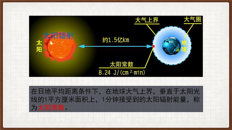 1.2太阳对地球的影响第6页