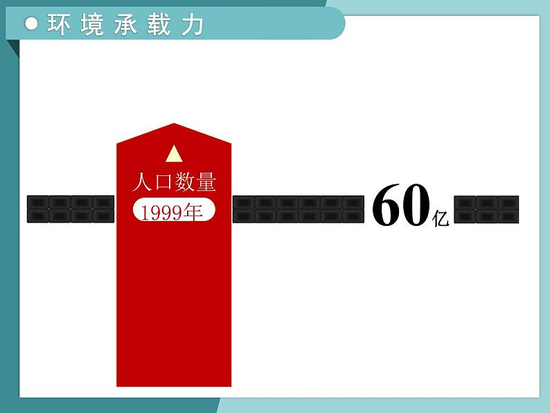 1.3环境承载力与人口合理容量-2022-2023学年高中同步精品课件(中图版必修2)第4页