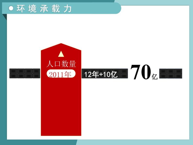 1.3环境承载力与人口合理容量-2022-2023学年高中同步精品课件（中图版必修2）05