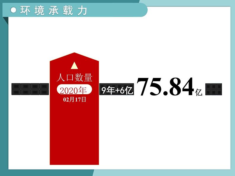 1.3环境承载力与人口合理容量-2022-2023学年高中同步精品课件(中图版必修2)第6页
