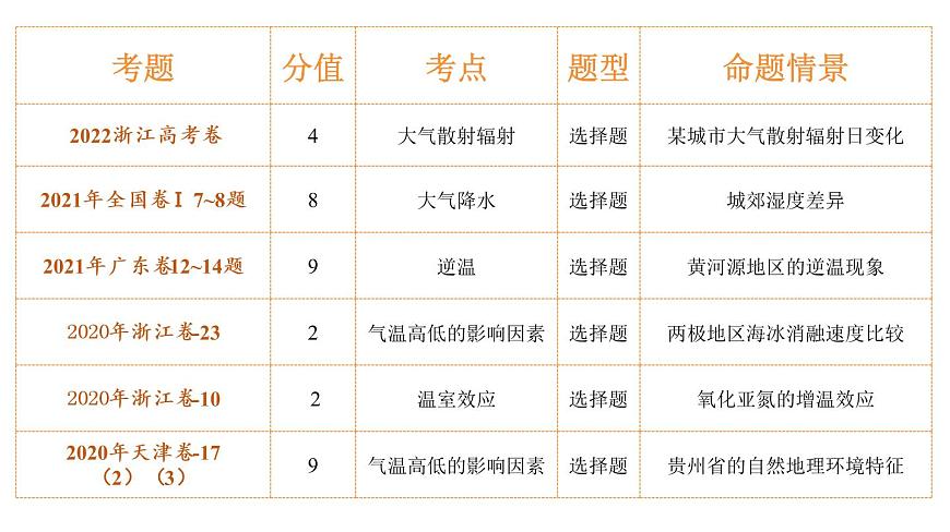 第6講 大氣的組成、垂直結(jié)構(gòu)及受熱過程（課件）-2023年高考地理一輪復習講練測（新教材新高考）第4頁