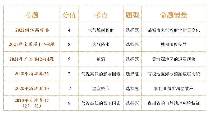 第6讲 大气的组成、垂直结构及受热过程(课件)-2023年高考地理一轮复习讲练测(新教材新高考)第4页