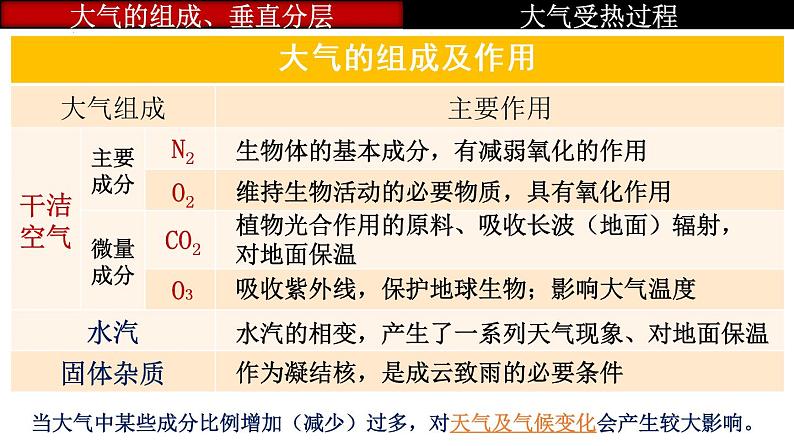 第6讲 大气的组成、垂直结构及受热过程(课件)-2023年高考地理一轮复习讲练测(新教材新高考)第5页