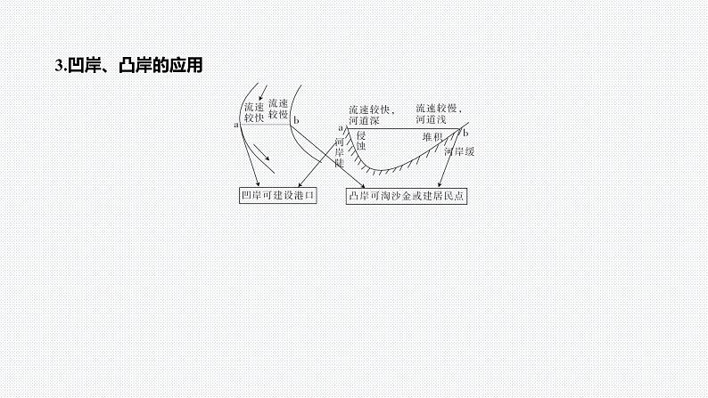 第四章 地貌-第四章整合与评价-微专题2 河流的凹岸和凸岸 -第4页