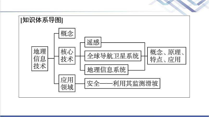 中圖版高考地理一輪總復(fù)習(xí)第8章地理信息技術(shù)的應(yīng)用課件第3頁
