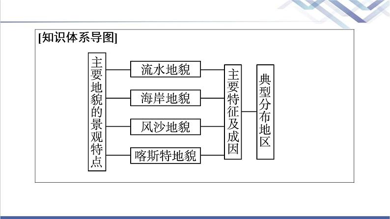 中图版高考地理一轮总复习第3章第1节主要地貌的景观特点课件第3页