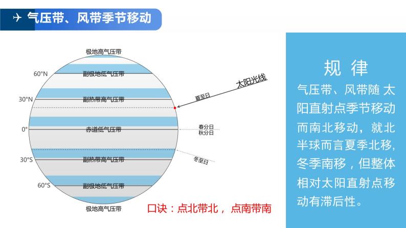 2022届高考地理专题复习：季风环流04