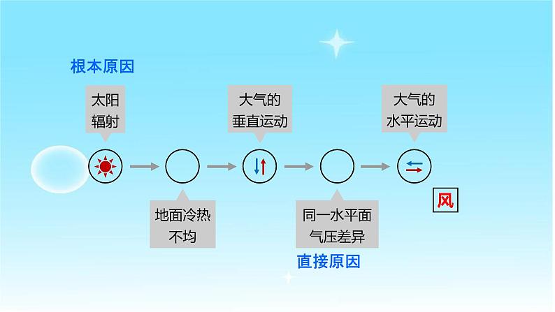 3.1气压带、风带的形成与移动(第1课时)(精品课件)-2020-2021学年高二地理同步精品课堂(新教材湘教版选择性必修1)第4页