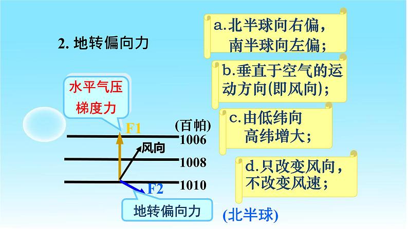 3.1气压带、风带的形成与移动(第1课时)(精品课件)-2020-2021学年高二地理同步精品课堂(新教材湘教版选择性必修1)第6页