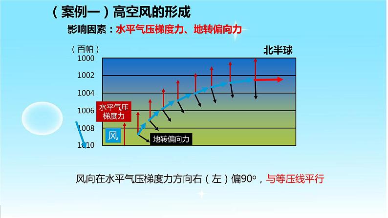 3.1气压带、风带的形成与移动(第1课时)(精品课件)-2020-2021学年高二地理同步精品课堂(新教材湘教版选择性必修1)第8页