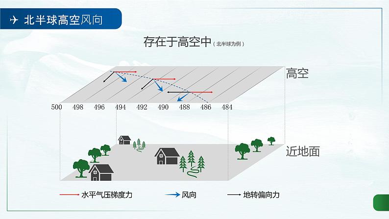 3.1 气压带、风带的形成与移动 课件第7页