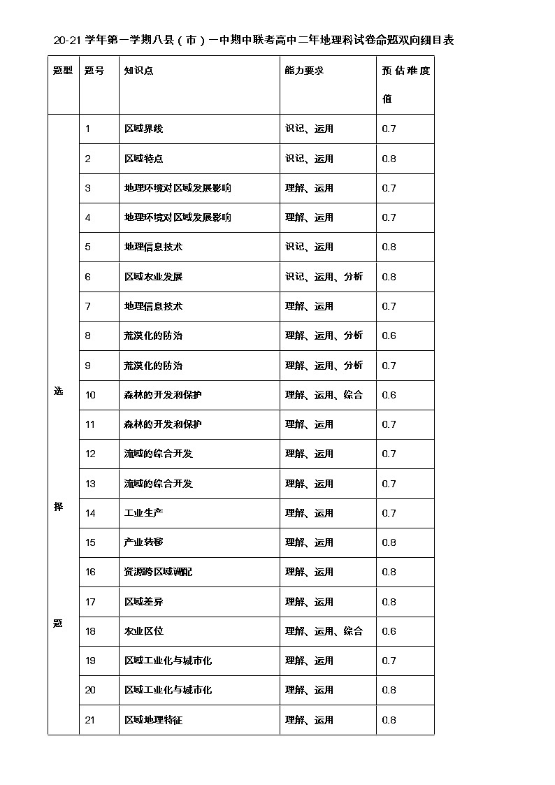 2020-2021学年第一学期八县(市、区)期中联考高二地理双向细目表第1页
