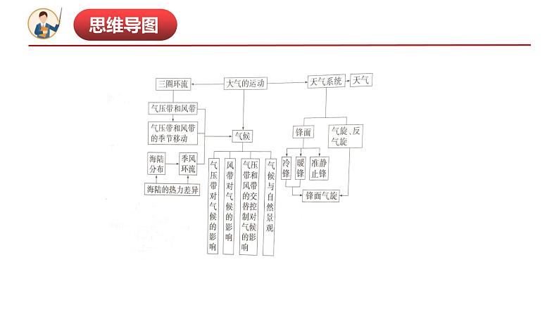 第三章大气的运动(串讲课件)-2022-2023学年高二地理上学期期中期末考点大串讲(人教版2019选择性必修1).第4页