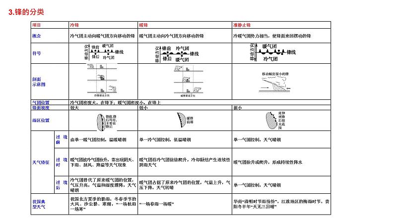 第三章大气的运动(串讲课件)-2022-2023学年高二地理上学期期中期末考点大串讲(人教版2019选择性必修1).第7页