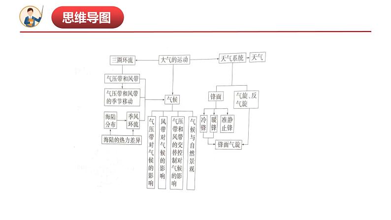 第五章自然环境的整体性和差异性(串讲课件)-2022-2023学年高二地理上学期期中期末考点大串讲(人教版2019选择性必修1).第4页