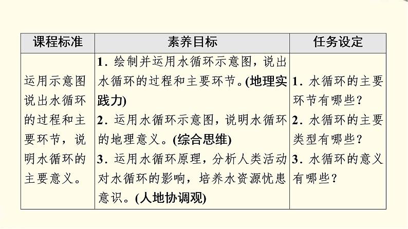 中图版高中地理必修第一册第2章第4节水循环过程及地理意义课件+学案+练习含答案02