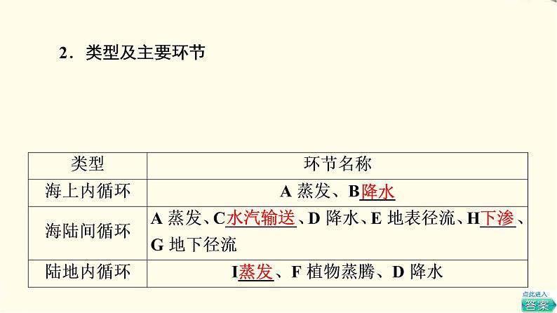 中图版高中地理必修第一册第2章第4节水循环过程及地理意义课件+学案+练习含答案05