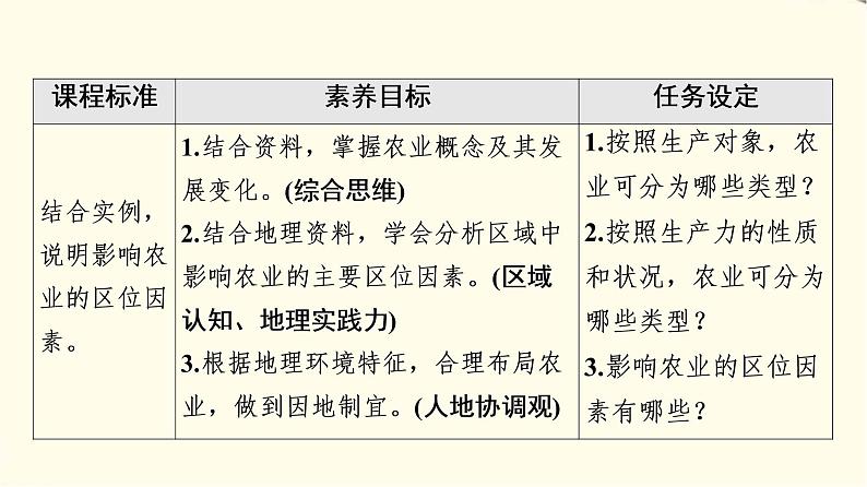 中图版高中地理必修第二册第3章第1节农业区位因素课件第2页