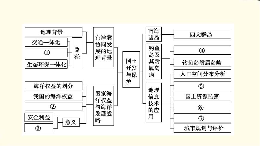 中圖版高中地理必修第二冊第4章章末總結(jié)探究課課件第4頁