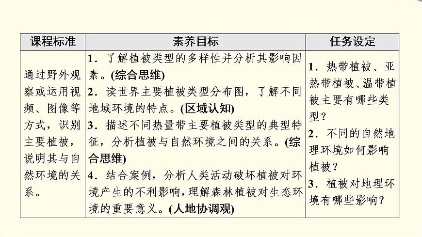中圖版高中地理必修第一冊(cè)第2章第7節(jié)植被與自然環(huán)境的關(guān)系課件第2頁(yè)