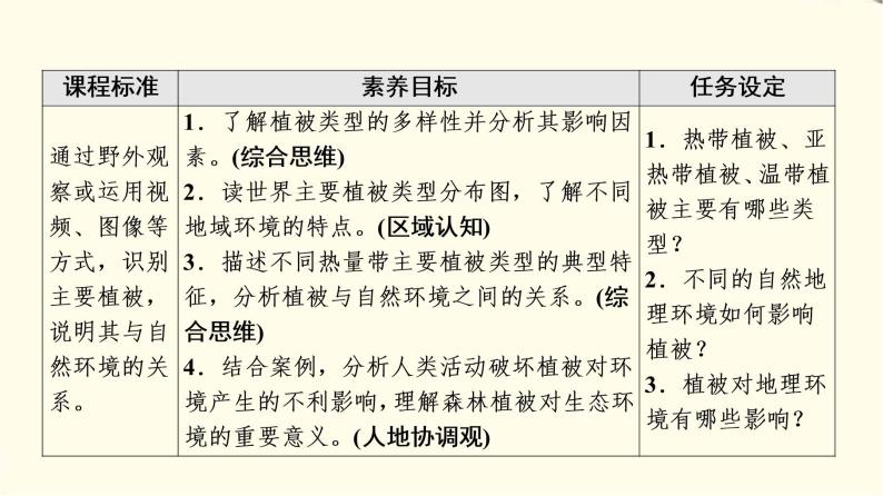 中图版高中地理必修第一册第2章第7节植被与自然环境的关系课件+学案+练习含答案02