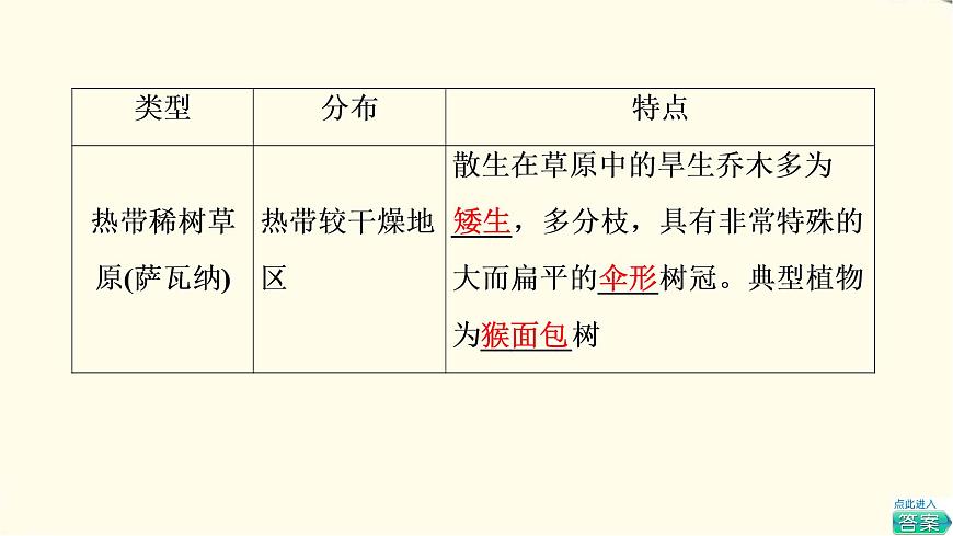 中圖版高中地理必修第一冊(cè)第2章第7節(jié)植被與自然環(huán)境的關(guān)系課件第6頁(yè)