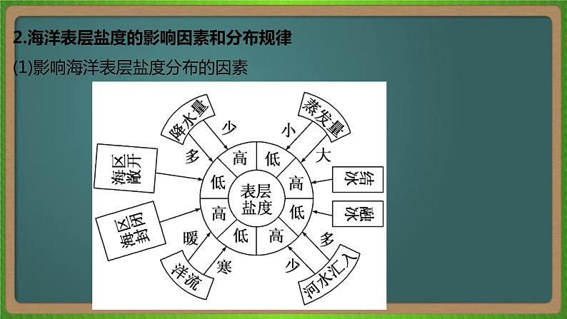 第二十二单元 海洋地理(地理)新高考版-高考二轮复习课件04
