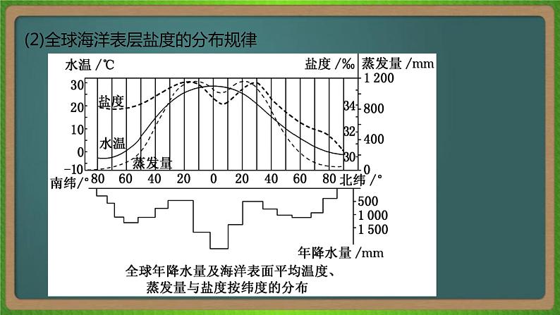 第二十二单元 海洋地理(地理)新高考版-高考二轮复习课件05
