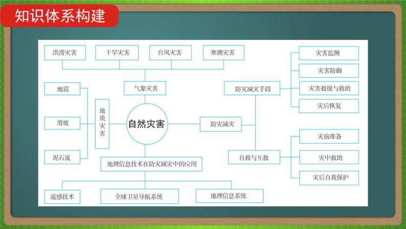 第七单元 自然灾害（地理）新高考版-高考二轮复习课件04