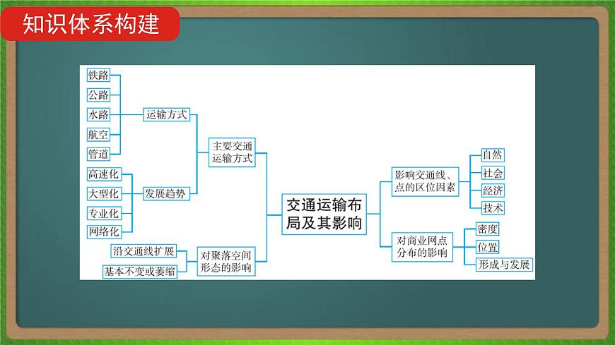 第十二單元 交通運(yùn)輸布局及其影響（地理）新高考版-高考二輪復(fù)習(xí)課件第4頁