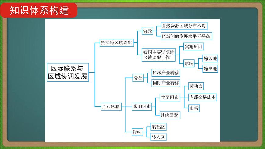 第十七單元 區(qū)際聯(lián)系與區(qū)域協(xié)調(diào)發(fā)展(地理)新高考版-高考二輪復(fù)習(xí)課件第4頁