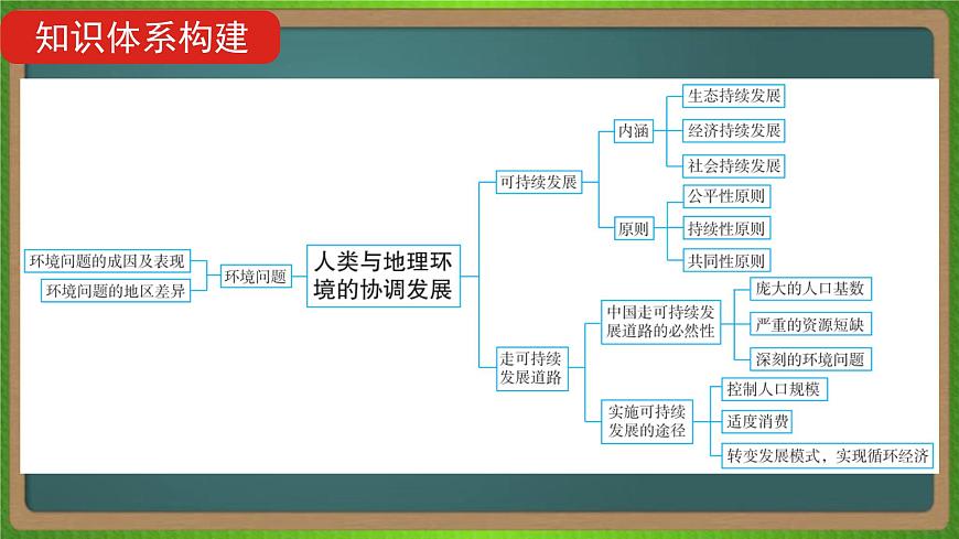 第十三單元 人類與地理環(huán)境的協(xié)調(diào)發(fā)展(地理)新高考版-高考二輪復(fù)習(xí)課件第4頁