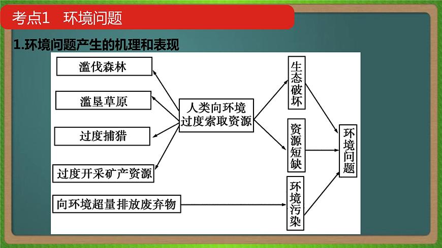 第十三單元 人類與地理環(huán)境的協(xié)調(diào)發(fā)展(地理)新高考版-高考二輪復(fù)習(xí)課件第5頁